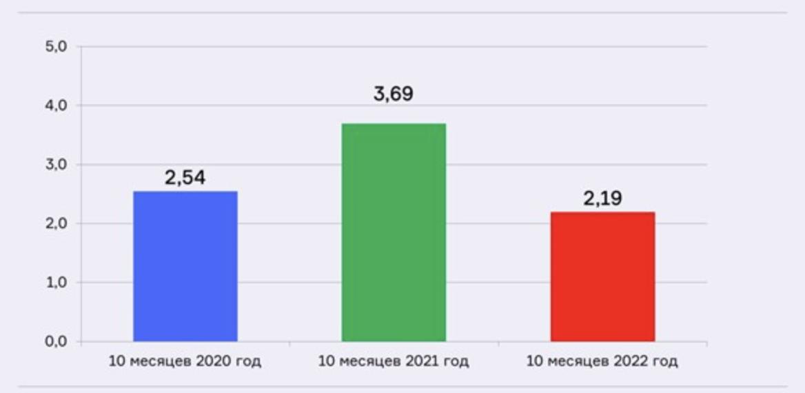 Выдача потребкредитов в России сократилась за январь-октябрь на 41%